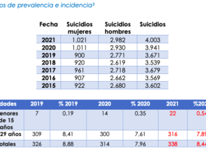 Tasas de suicidio en España